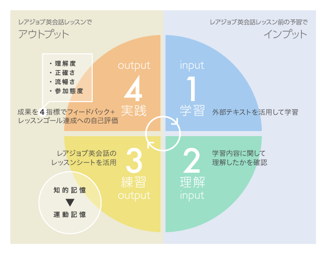 学習input、理解input、練習output、実践output