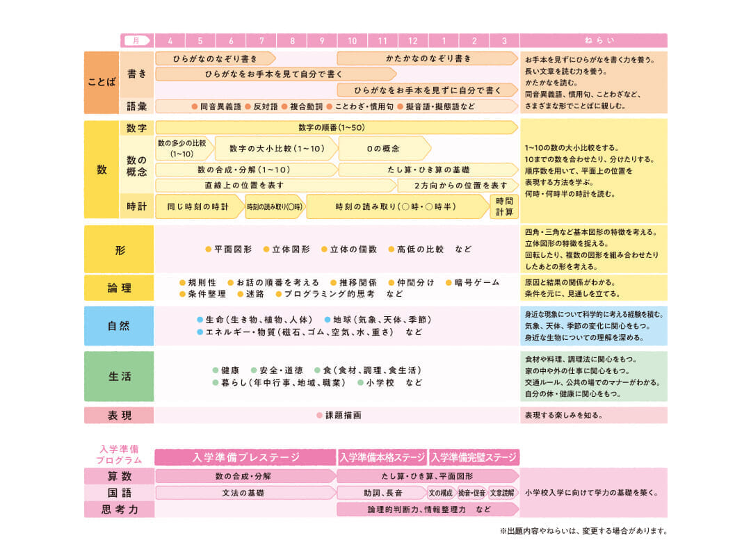 年長 出題内容と狙い