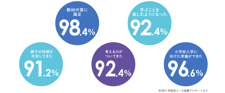 Z会幼児コース満足度