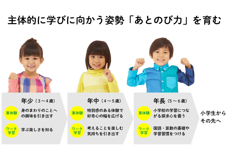 成長図