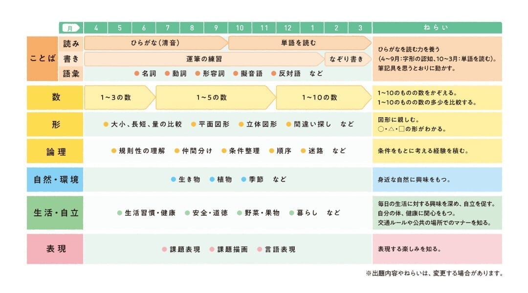 年少 出題内容と狙い