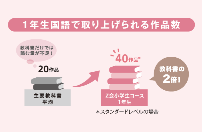 z会の通信教育小学生1 2年生コース 小1 5月号教材のご紹介