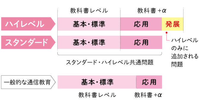 レベル