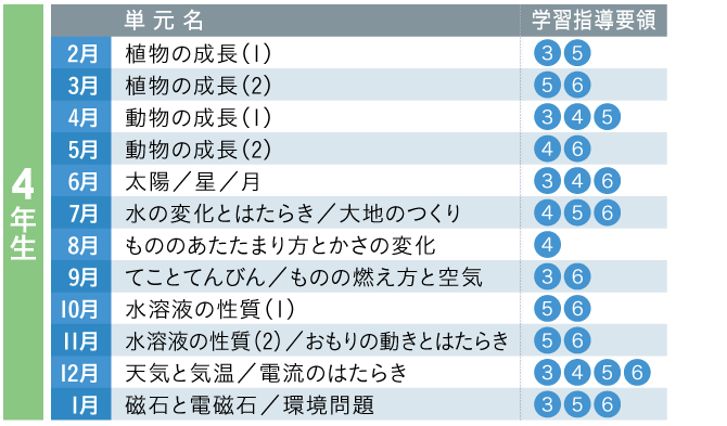 4年生の単元と学習指導要綱