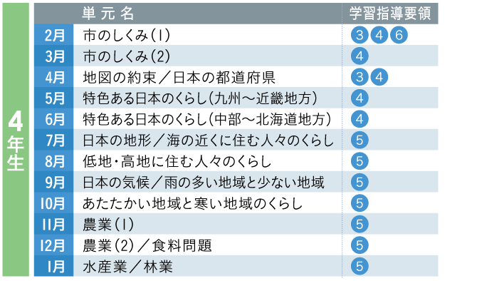 4年生の単元と学習指導要綱