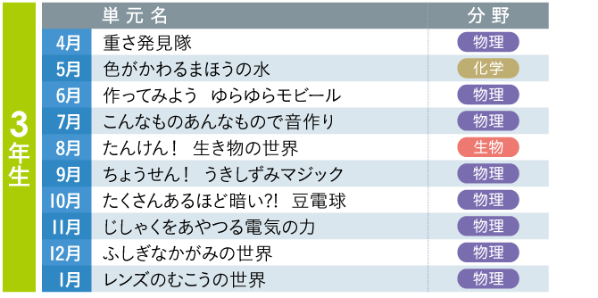 3年生の単元と分野
