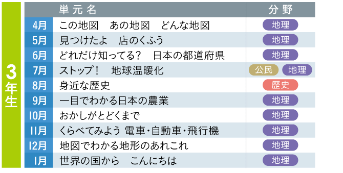 3年生の単元名と分野