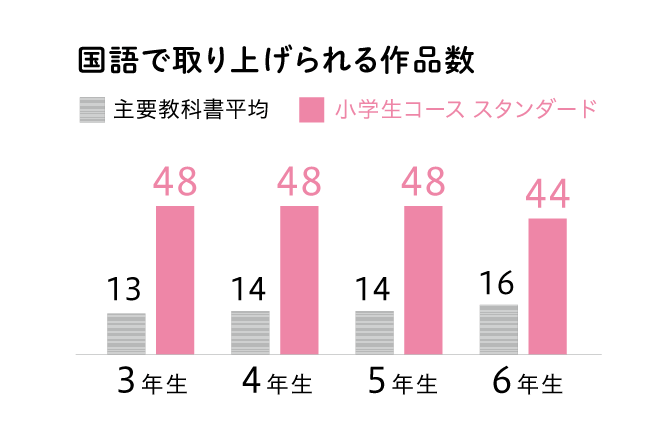 ｚ会の通信教育小学生コース 教科 講座