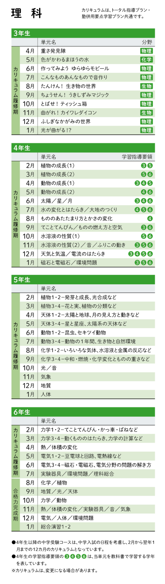 ｚ会の通信教育中学受験コース カリキュラム