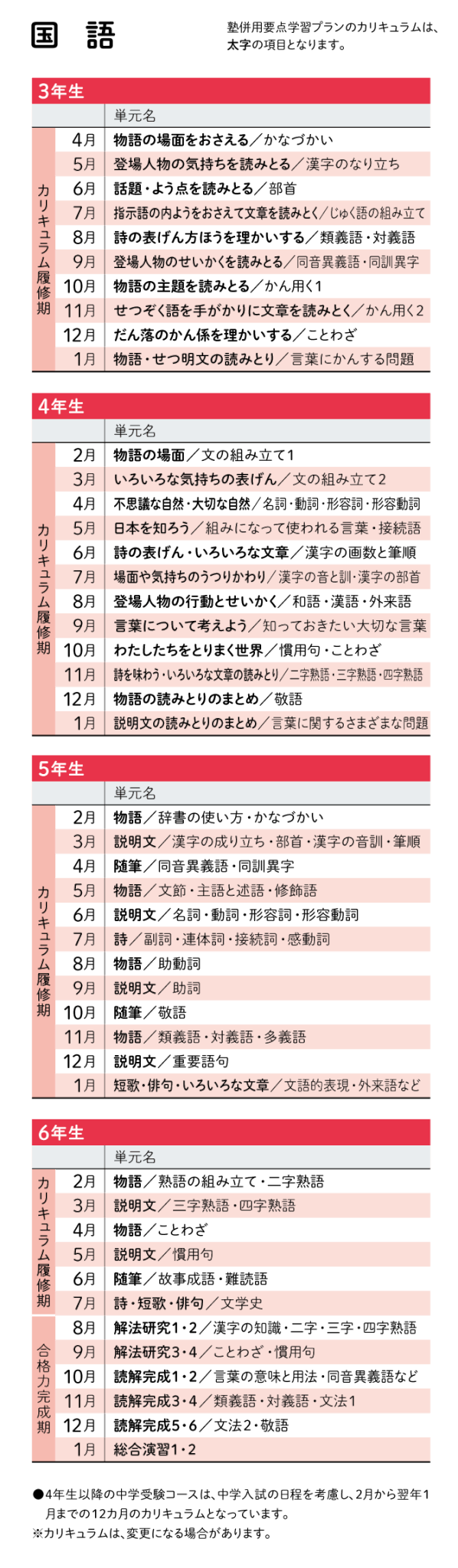 ｚ会の通信教育中学受験コース カリキュラム