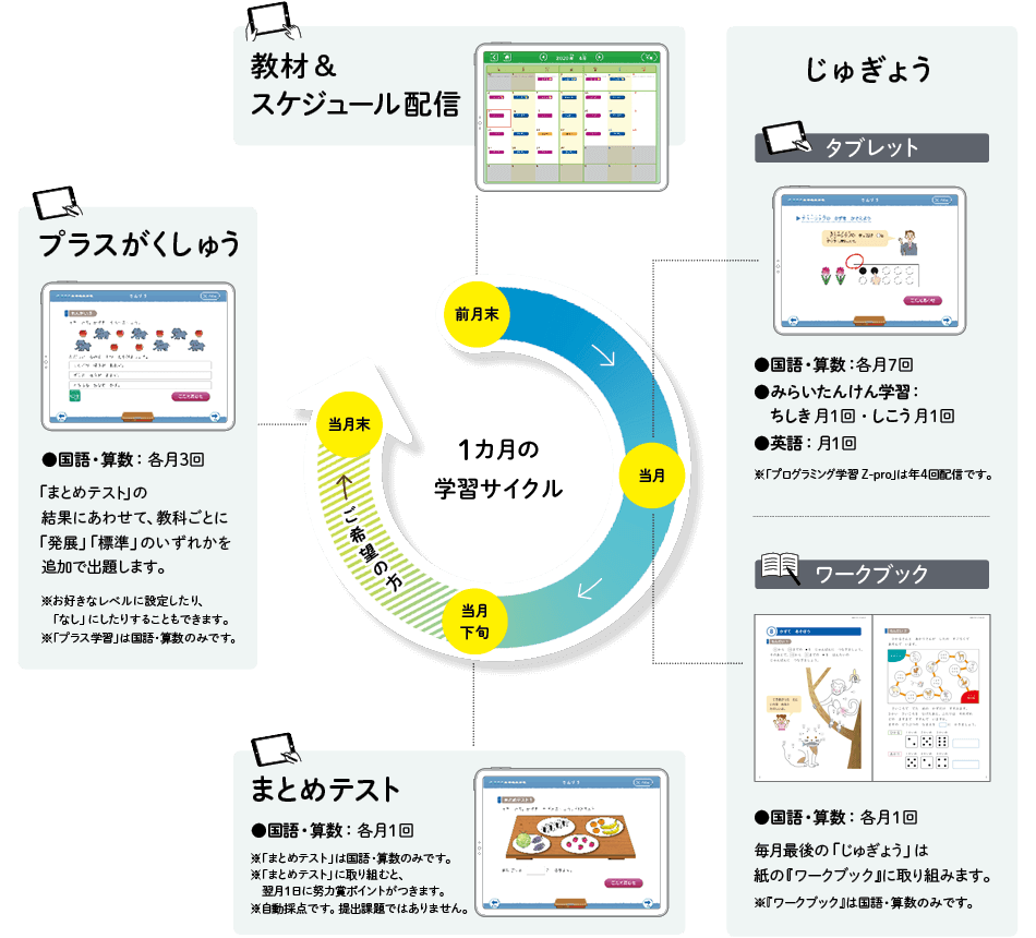 z会小学生タブレットコース1年生 学習の流れ z会小学生タブレットコース1年生 学習の流れ