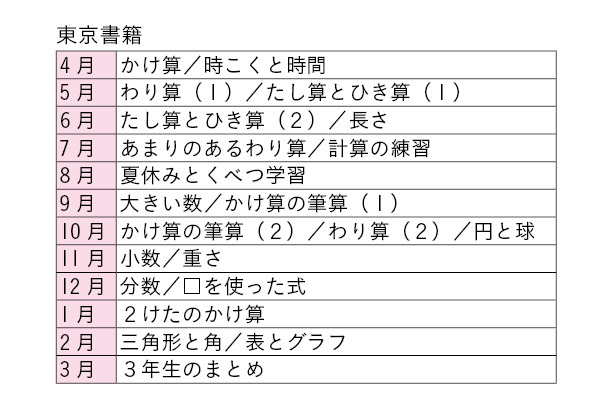 ｚ会の通信教育小学生コース カリキュラム