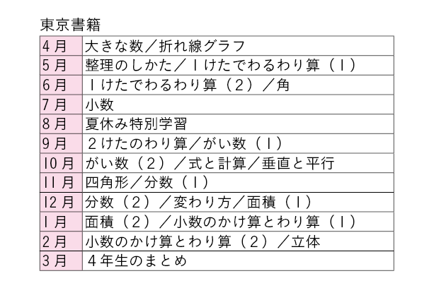 ｚ会の通信教育小学生コース カリキュラム