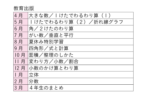 ｚ会の通信教育小学生コース カリキュラム