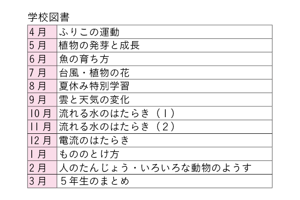 ｚ会の通信教育小学生コース カリキュラム