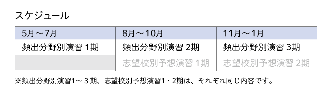 z会の通信教育中学受験コース 専科 頻出分野別演習 8月 11月開講