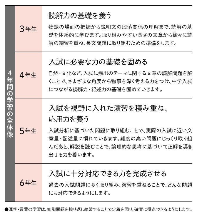 ｚ会の通信教育中学受験コース 教材見本 国語