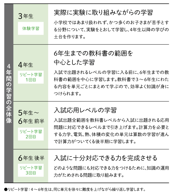 Ｚ会の通信教育中学受験コース   教材見本理科