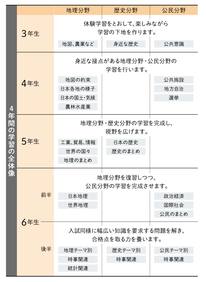 ｚ会の通信教育中学受験コース 教材見本 社会