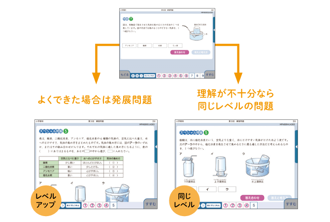 お子さま一人ひとりに合わせた適切な出題。よくできた場合は発展問題、理解が不十分なら同じレベルの問題をお届けします。(画面サンプル)