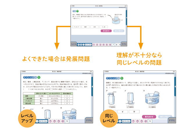 お子さま一人ひとりに合わせた適切な出題。よくできた場合は発展問題、理解が不十分なら同じレベルの問題をお届けします。（画面サンプル）