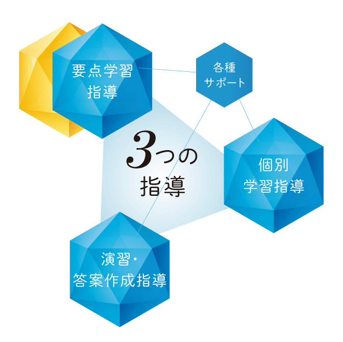 3つの指導