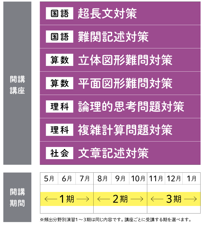 ｚ会中学受験コース 専科 6年生向け