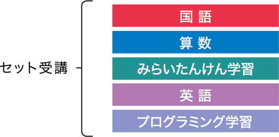 ｚ会の通信教育小学生向けコース