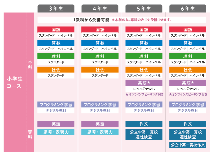 Ｚ会の通信教育小学生コース（3-6年生向け）