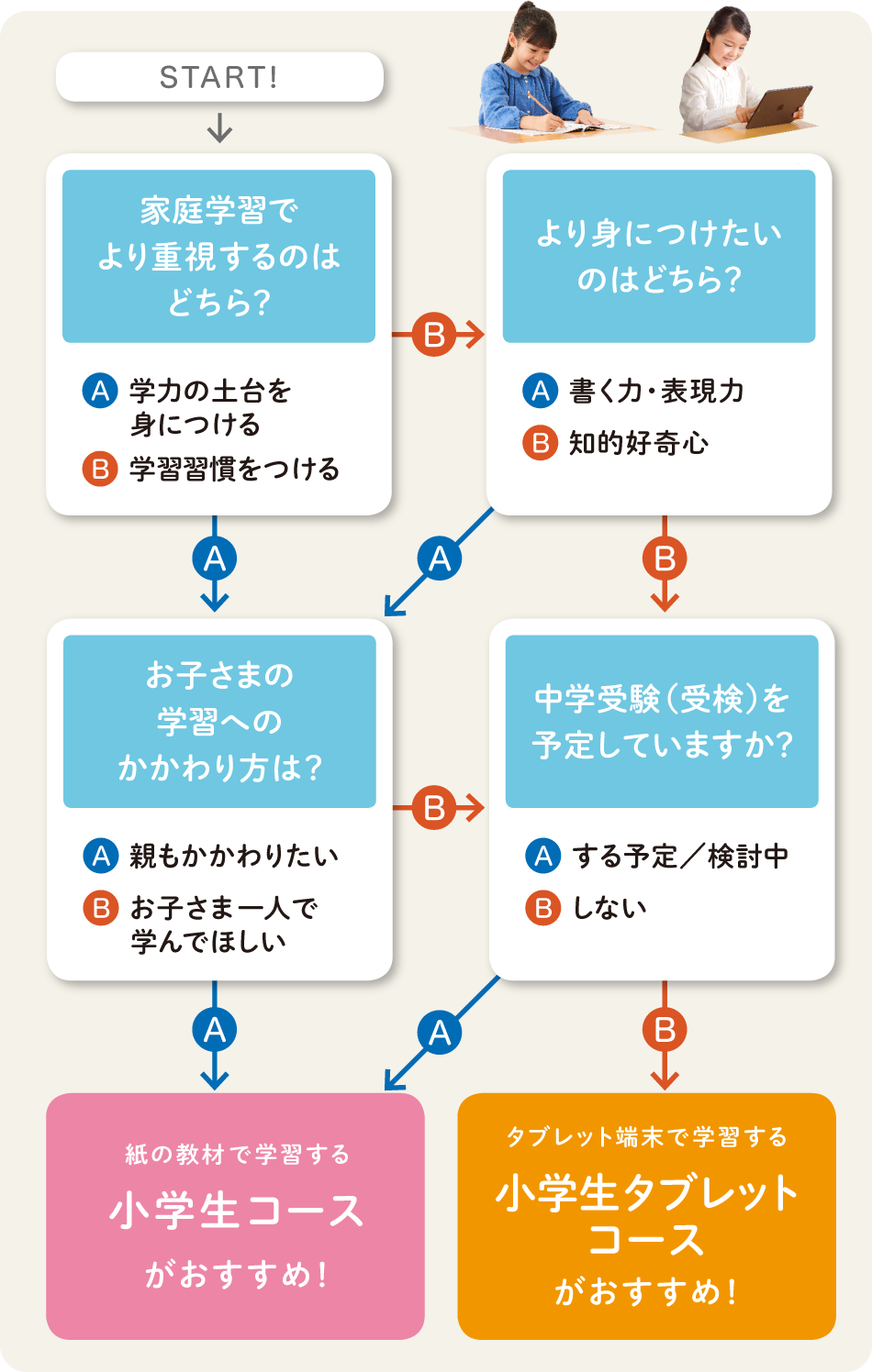 選べる2コース 小学1 2年生向けコースの特長 ｚ会の通信教育 小学生