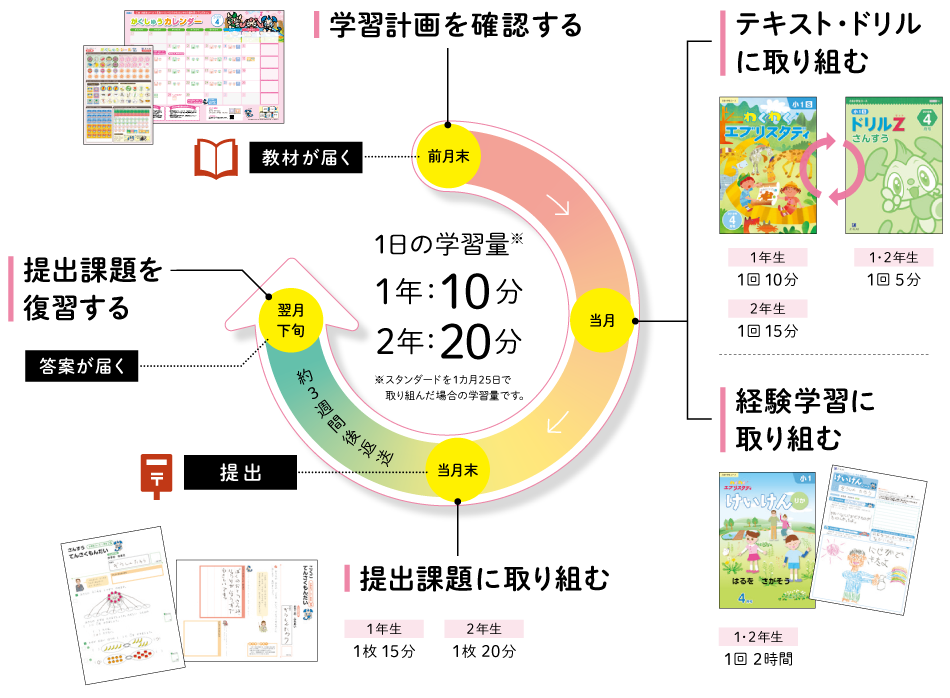 ｚ会の通信教育小学生1 2年生コース 教材 学習の流れ