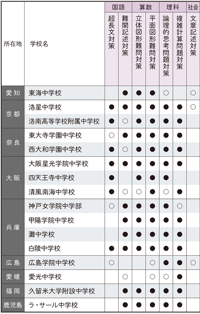 z会の通信教育中学受験コース 専科 頻出分野別演習 5月 8月 11月開講 z会の通信教育中学受験コース 専科 頻出分野別演習 5月 8月 11月開講