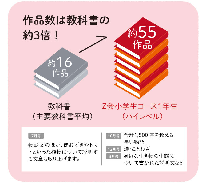 小1 7月号のご紹介 小学生コース 小学生タブレットコース ｚ会の通信教育 小学生
