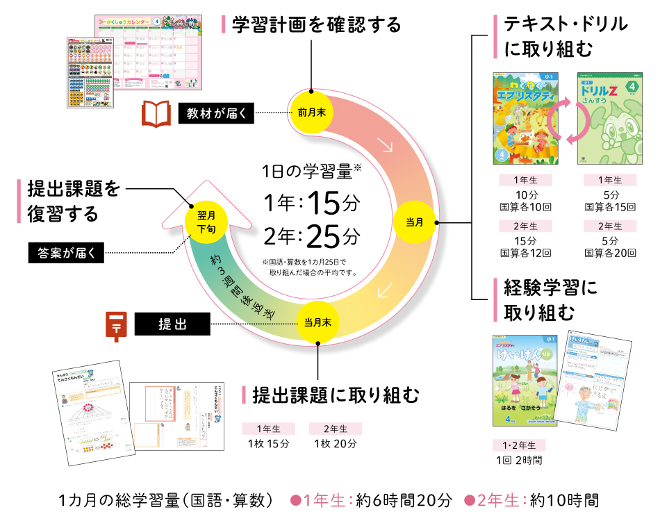 ｚ会の通信教育小学生1 2年生コース 教材 学習の流れ