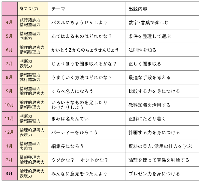 Ｚ会の通信教育小学生コース - カリキュラム