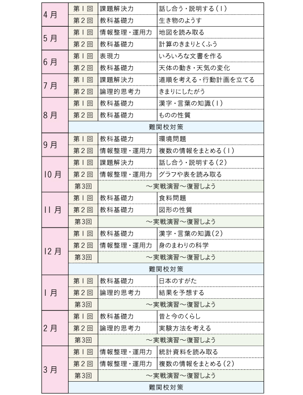 Ｚ会の通信教育小学生コース - カリキュラム