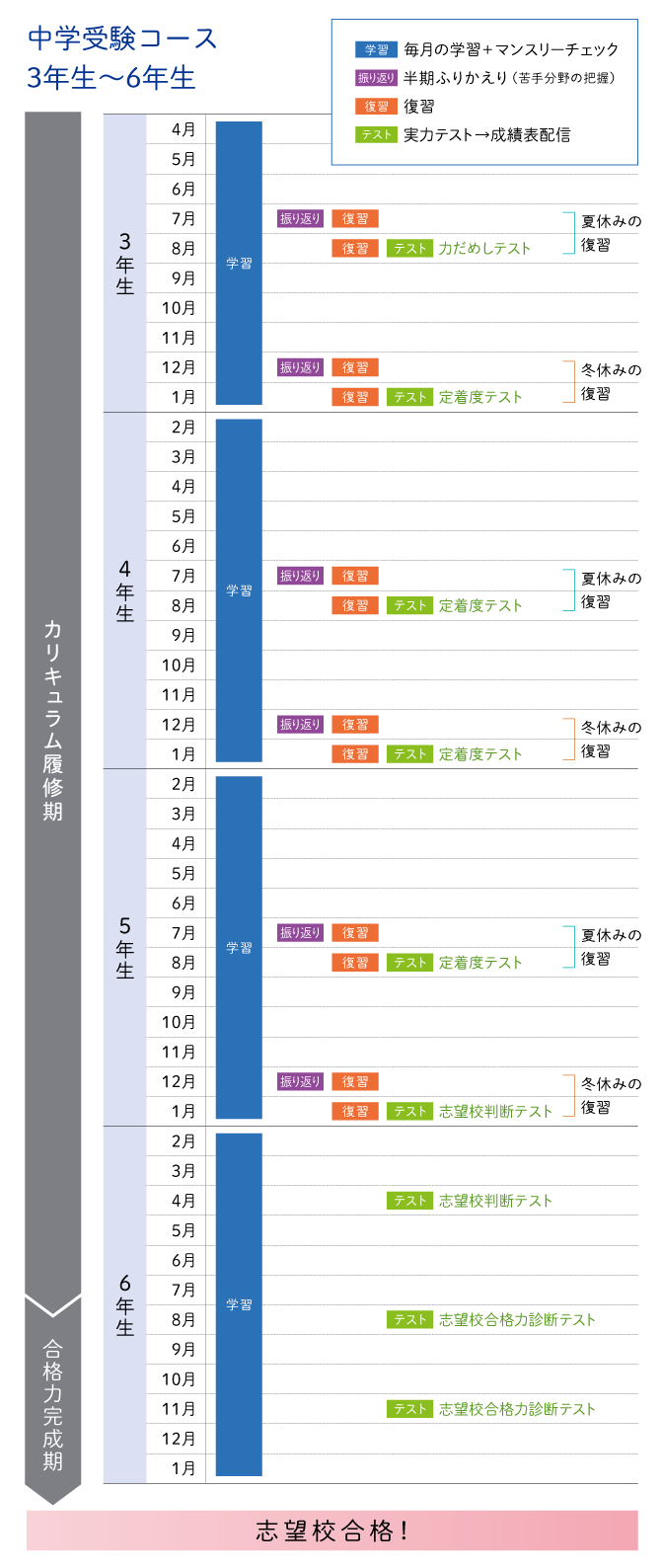 中学受験コース6年生専科 「夏の特訓」キャンペーン