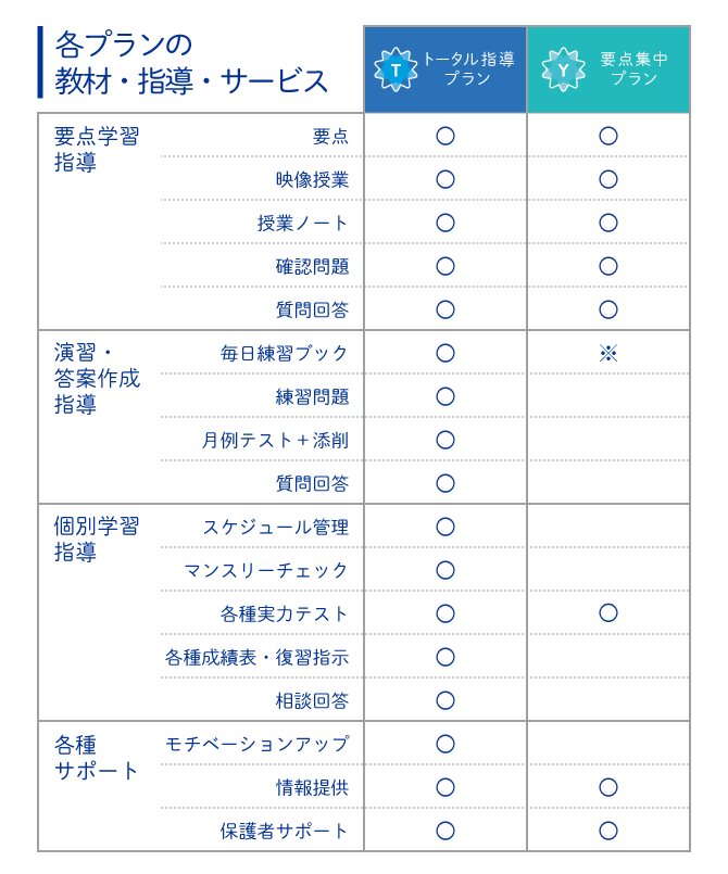 選べる2つのプラン（トータル指導プラン・要点集中プラン） - Ｚ会の ...