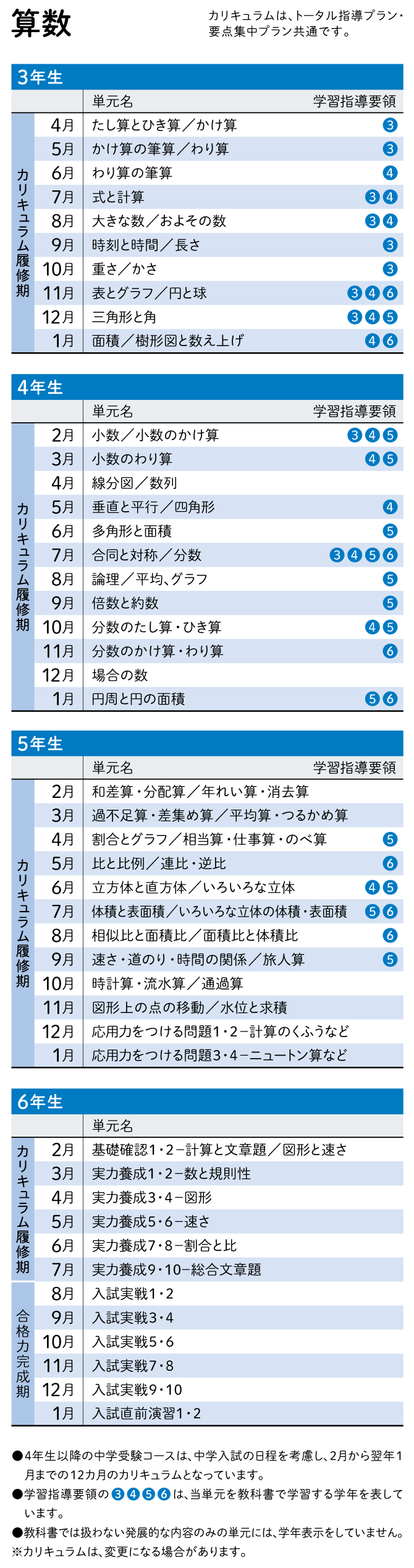 z会　中学受験コース　算数　小5国語も揃えて出品予定です