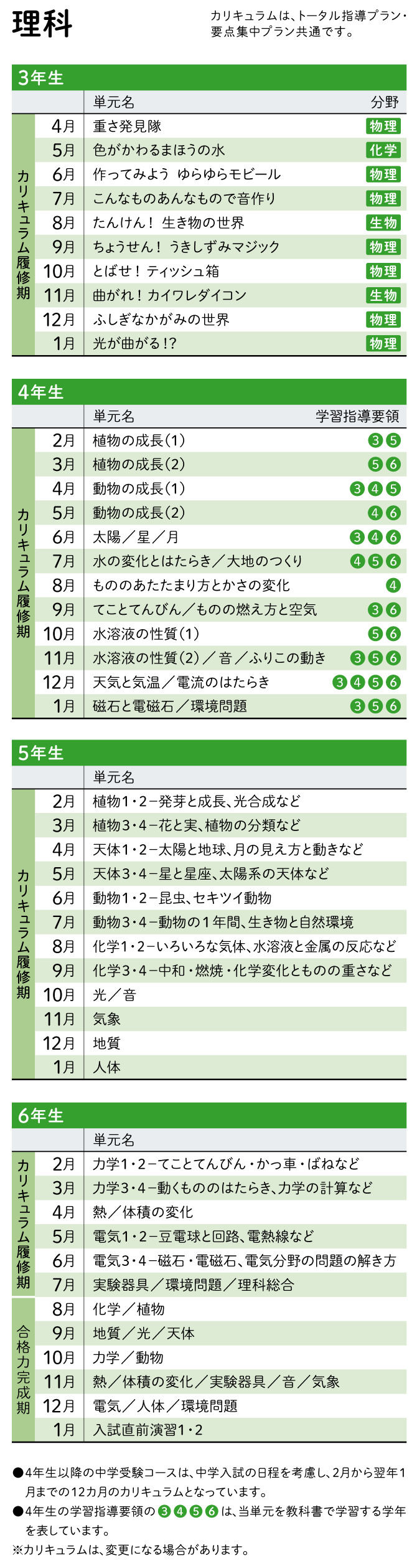 Ｚ会の通信教育中学受験コース   教材見本理科