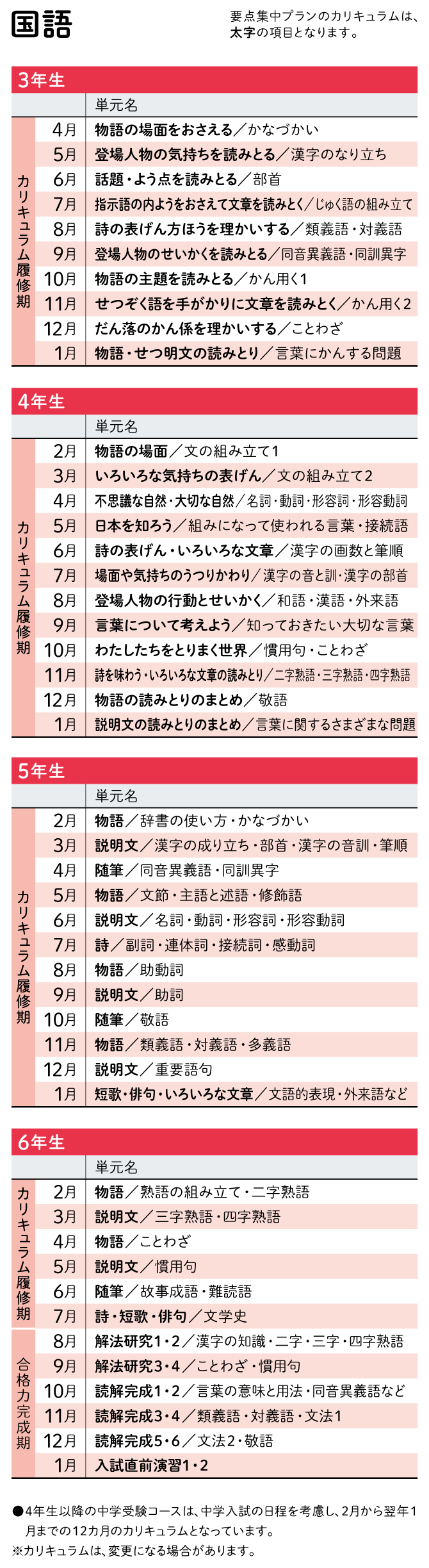 Ｚ会の通信教育中学受験コース   カリキュラム