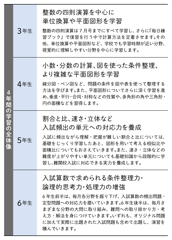 z会　中学受験コース　算数　小5国語も揃えて出品予定です