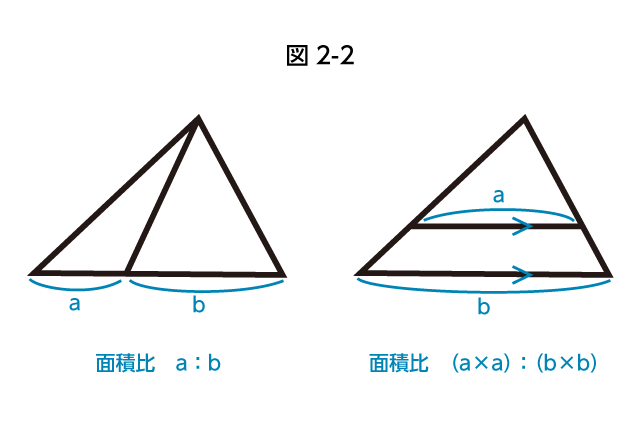 辺の比と面積比が一致する場合としない場合