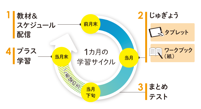 ｚ会小学生タブレットコース1 2年生 学習の流れ