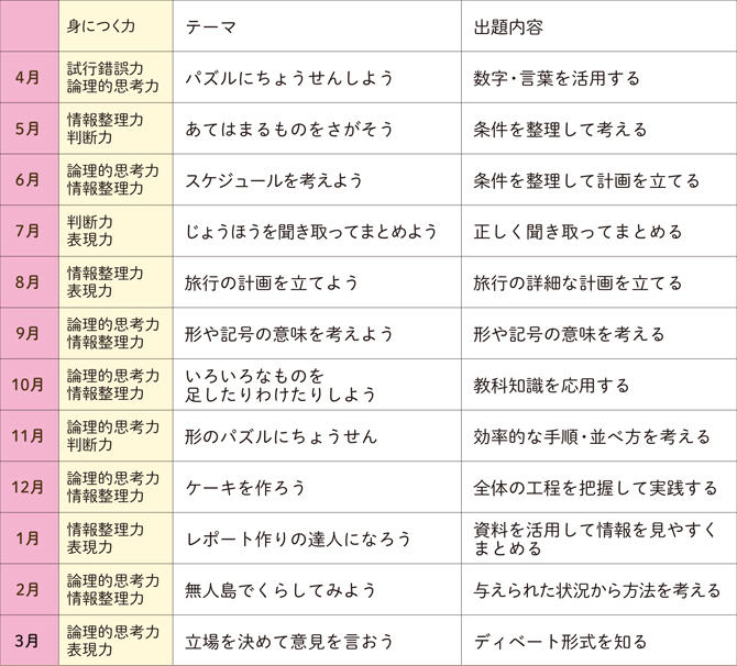 z会　エブリスタディ　思考表現力　３年生