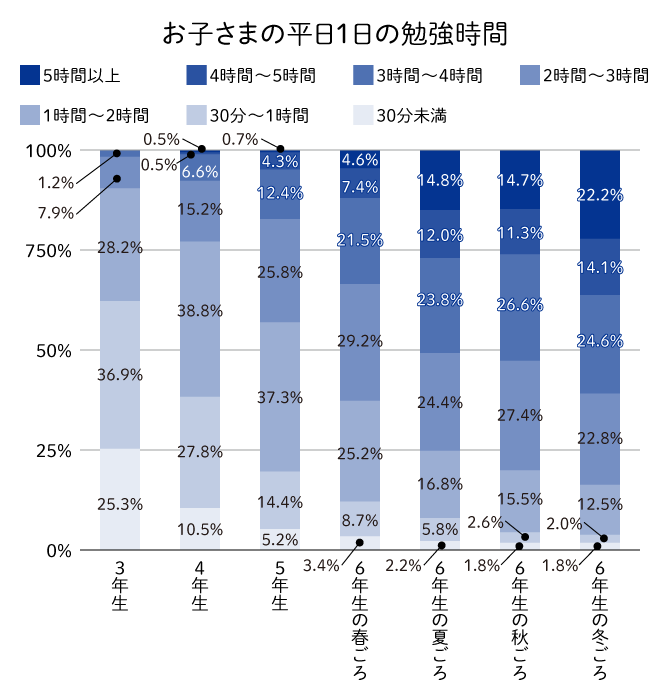 お子さまの１日の勉強時間