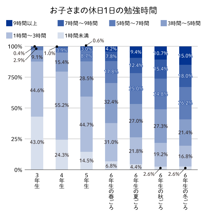 お子さまの１日の勉強時間
