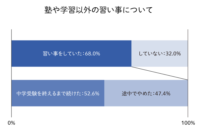 学習塾以外の習い事