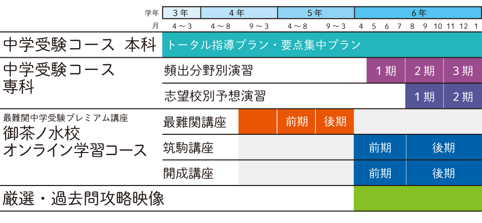 Ｚ会の対策講座 - Ｚ会の通信教育 小学生