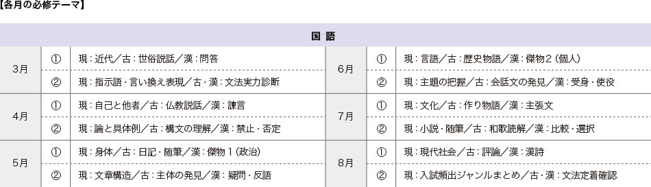 【各月の必修テーマ】